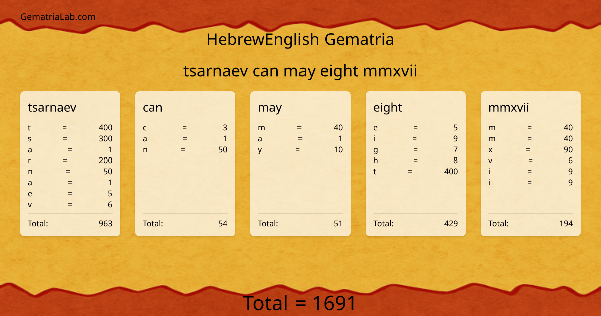 tsarnaev can may eight mmxvii in hebrewEnglish Gematria